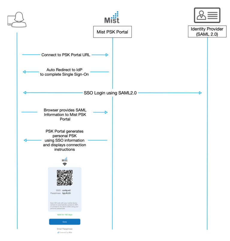 byod-psk-portal-flow - Mist