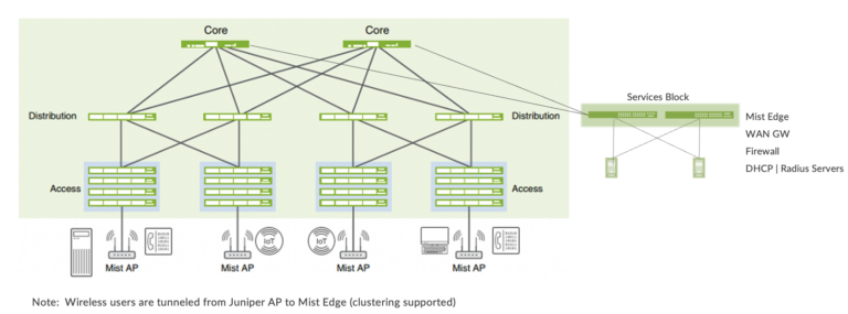 Campus Fabric IP Clos Architecture Guide - Mist