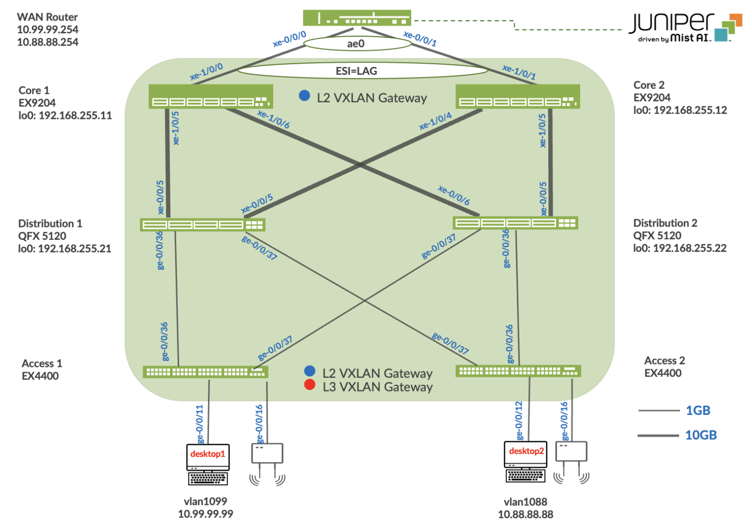 Campus Fabric IP Clos Workflow - Mist